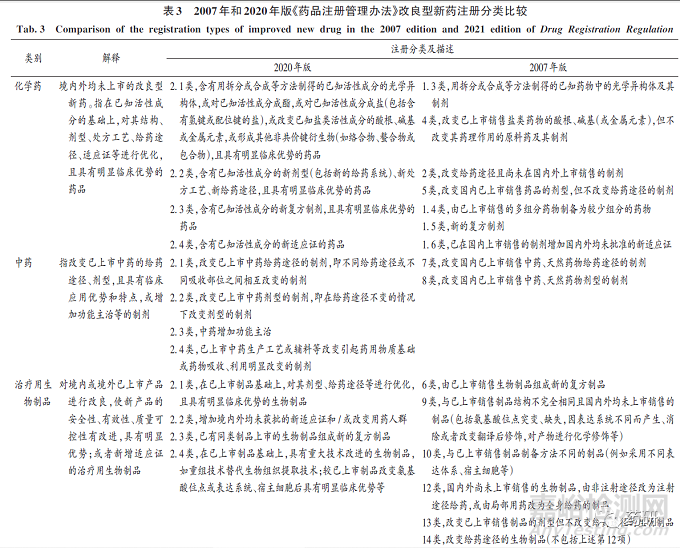 我国改良型新药研发与注册政策分析及建议