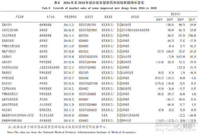 我国改良型新药研发与注册政策分析及建议