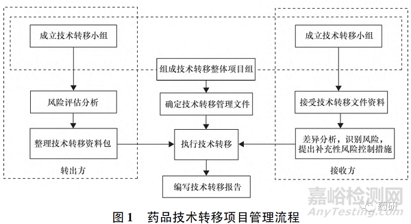 药品注册核查中对技术转移方面的探讨