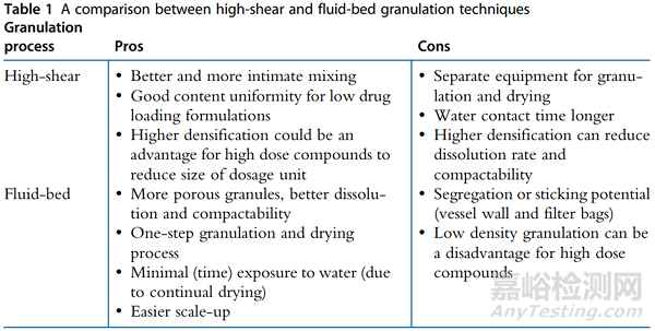 低剂量药物含量均匀性预测及工艺选择