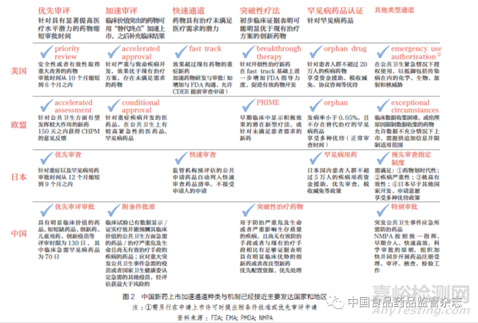 引用本文    中国医药创新促进会，中国外商投资企业协会药品研制和开发行业委员会.推进创新药同步研发、注册与审评，构建中国医药创新生态系统——注册监管科学性及监管能力建设[J].中国食品药品监管.2022.08（223）：14-29.