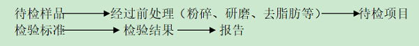 检验检测机构基本操作指导书和检测报告的编制与审核大汇总！