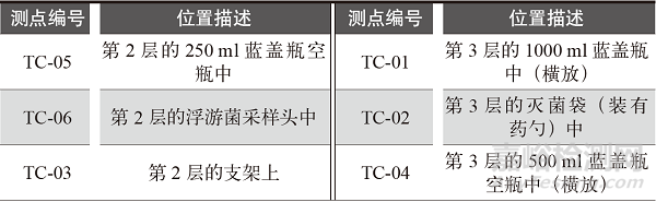 装载模式对立式压力蒸汽灭菌器灭菌效果的影响研究