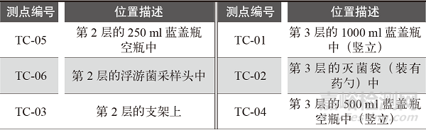 装载模式对立式压力蒸汽灭菌器灭菌效果的影响研究