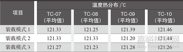 装载模式对立式压力蒸汽灭菌器灭菌效果的影响研究