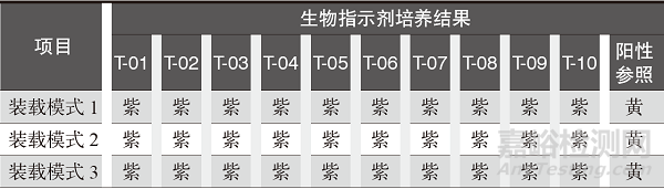 装载模式对立式压力蒸汽灭菌器灭菌效果的影响研究