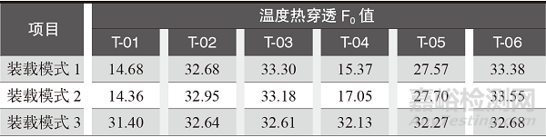 装载模式对立式压力蒸汽灭菌器灭菌效果的影响研究