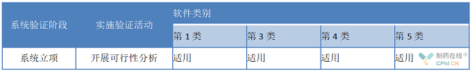 新监管环境下制药设备如何满足计算机系统验证要求？