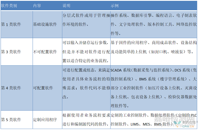 新监管环境下制药设备如何满足计算机系统验证要求？