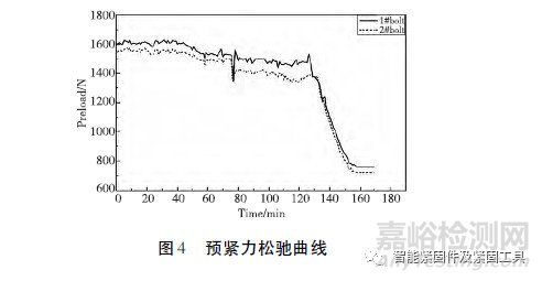 振动状态下螺栓松动行为及原因分析...