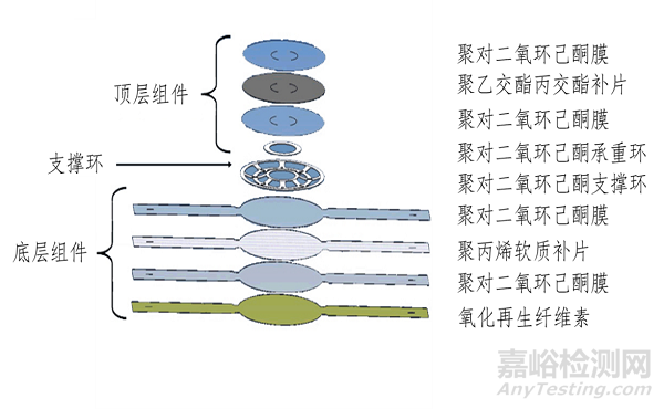 疝修补补片产品注册审查指导原则征求意见（附全文）