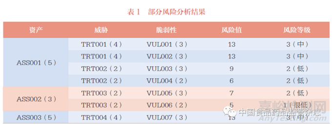 药品监管领域信息安全风险评估探索