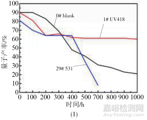 光伏EVA胶膜抗老化设计、制备工艺和各种理化性能