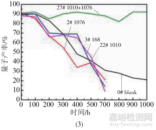 光伏EVA胶膜抗老化设计、制备工艺和各种理化性能