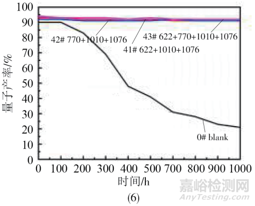 光伏EVA胶膜抗老化设计、制备工艺和各种理化性能