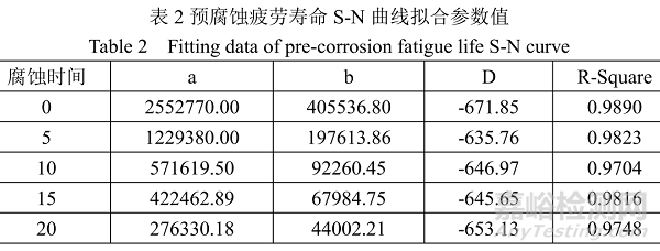 预腐蚀对AF1410钢疲劳寿命影响规律的研究