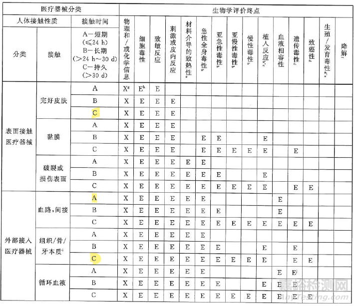 哪些医疗器械需要开展致癌性测试