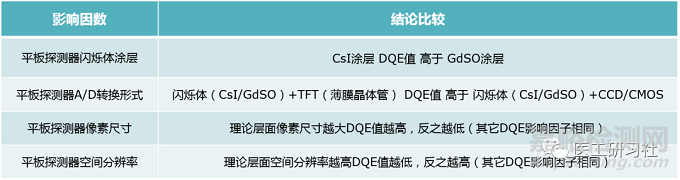 什么是DQE量子检测效率？DQE越高，X射线探测器性能越好?