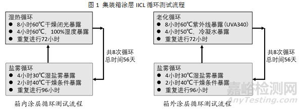 集装箱用粉末涂料的研究与开发