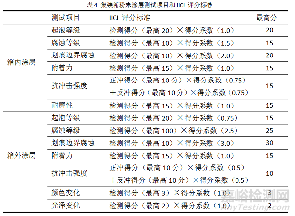 集装箱用粉末涂料的研究与开发