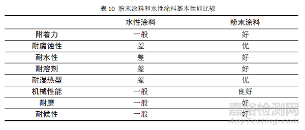 集装箱用粉末涂料的研究与开发