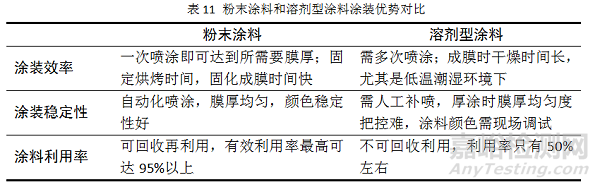 集装箱用粉末涂料的研究与开发