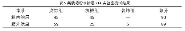 集装箱用粉末涂料的研究与开发