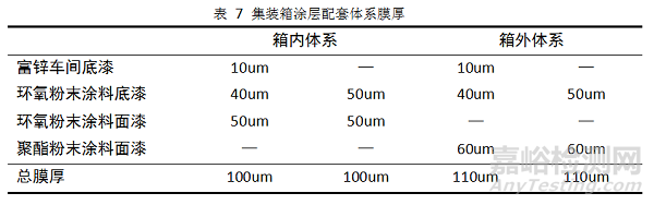 集装箱用粉末涂料的研究与开发