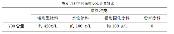 集装箱用粉末涂料的研究与开发