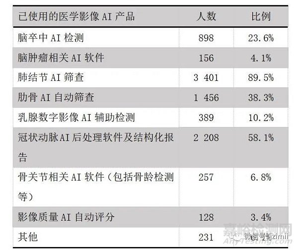 《中国医学影像人工智能发展报告2021-2022》