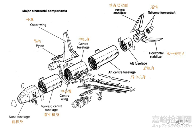 航空材料的选材及轻量化