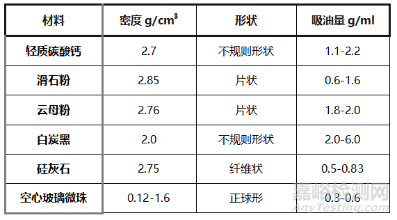 空心玻璃微珠对PP流动性的影响