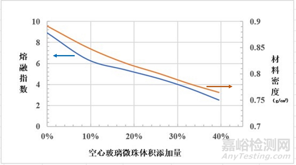 空心玻璃微珠对PP流动性的影响