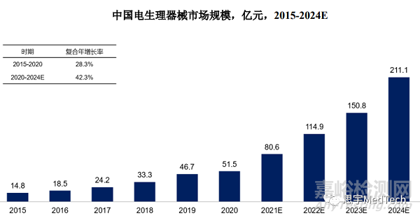 心脏电生理器械技术、市场与代表产品