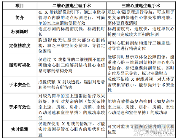 心脏电生理器械技术、市场与代表产品