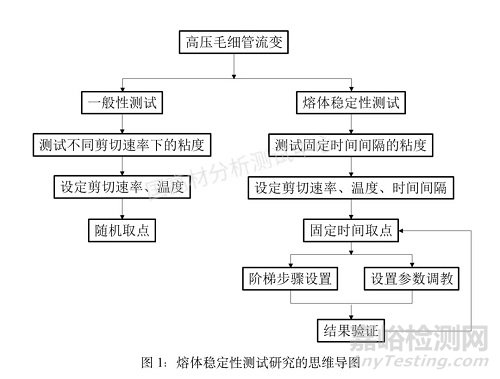 利用高压毛细管流变仪研究熔体的稳定流动