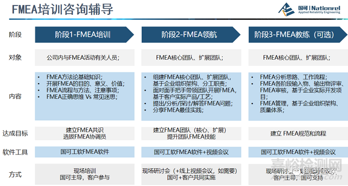 FMEA实施经验教训总结