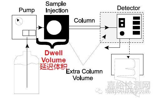 液相色谱中“体积”是什么意思？