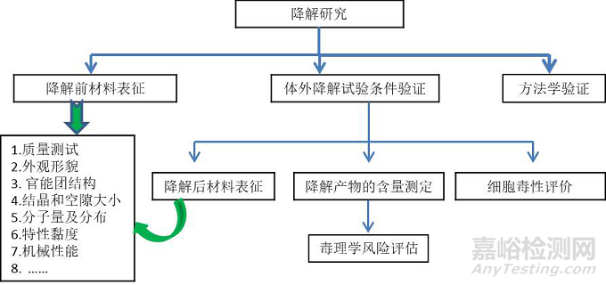 医用聚合物体外降解试验研究方法、化学表征手段与试验方案设计