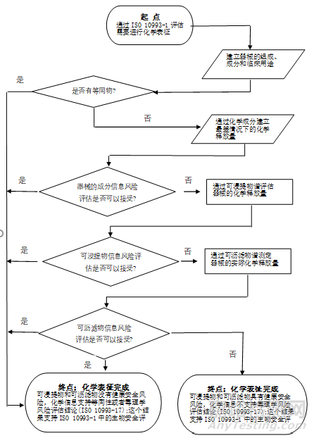 医疗器械化学表征的原理、应用和流程