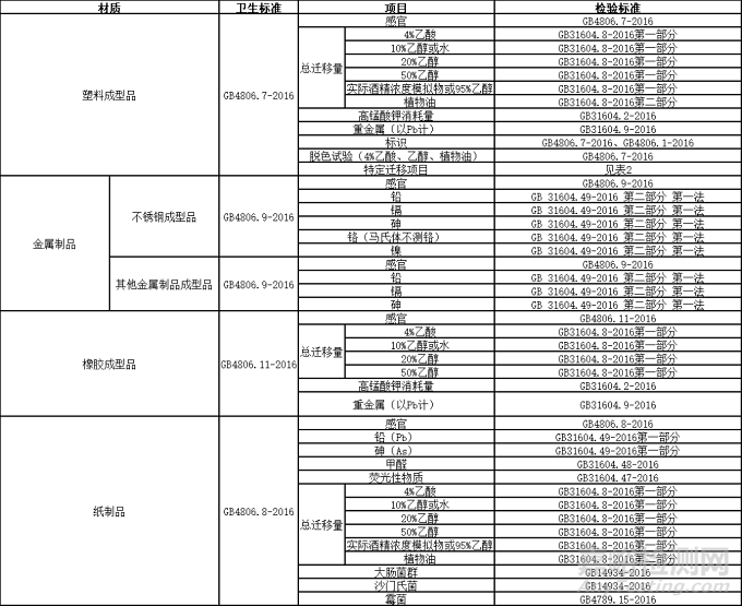 电子烟中相关接触材料的检测标准