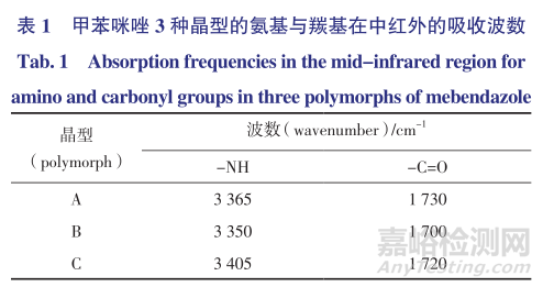 如何抑制晶型转化