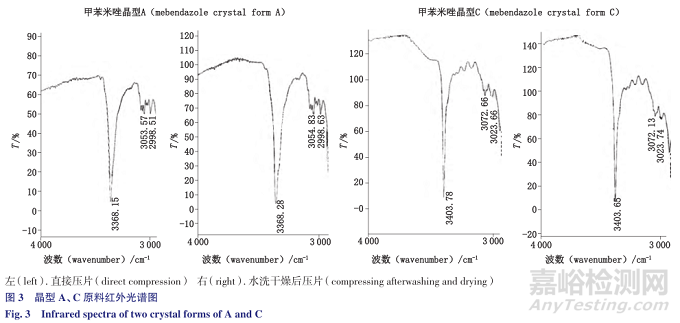 如何抑制晶型转化