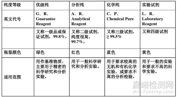 国内外化学试剂纯度超强解析！