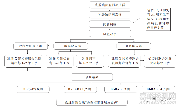 乳腺影像诊断设备及新技术进展