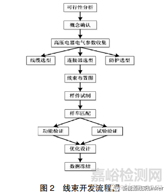 纯电动汽车整车级高压线束开发