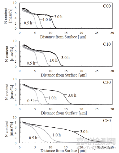 碳浓度对渗氮化合物层生长的影响