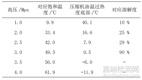 油温过热度对压缩机运行可靠性分析