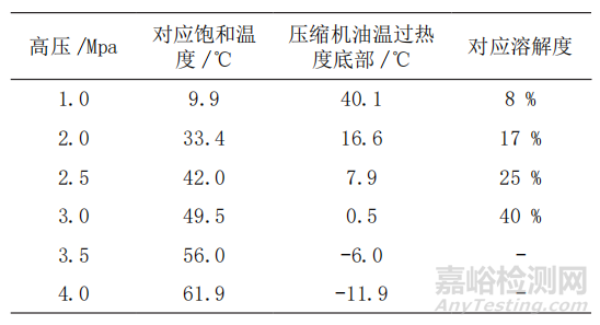 油温过热度对压缩机运行可靠性分析