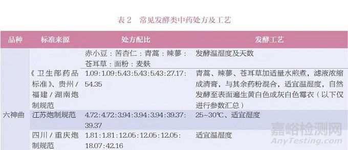 发酵类中药质量控制现状和问题